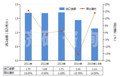 2011-2015年9月中國其他鈰的化合物(HS28461090)進口總額及增速統(tǒng)計